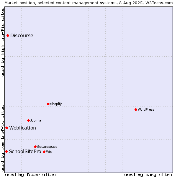 Market position of Discourse vs. Weblication vs. SchoolSitePro