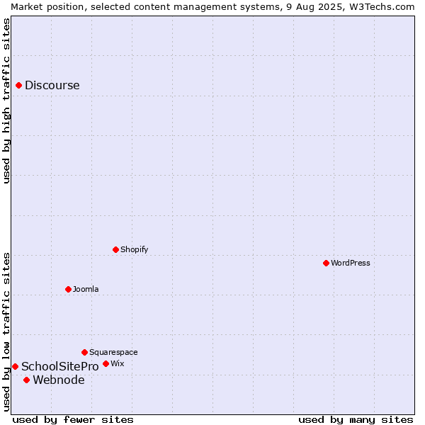 Market position of Webnode vs. Discourse vs. SchoolSitePro