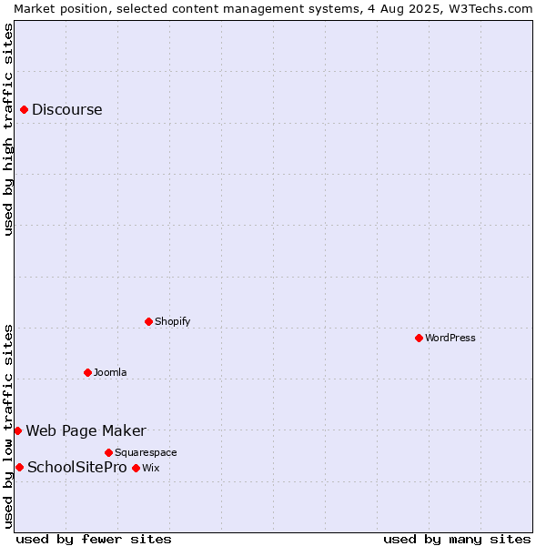 Market position of Discourse vs. SchoolSitePro vs. Web Page Maker