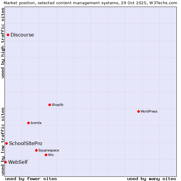 Market position of Discourse vs. SchoolSitePro vs. WebSelf