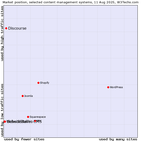 Market position of Discourse vs. SchoolSitePro vs. WebsiteBaker CMS