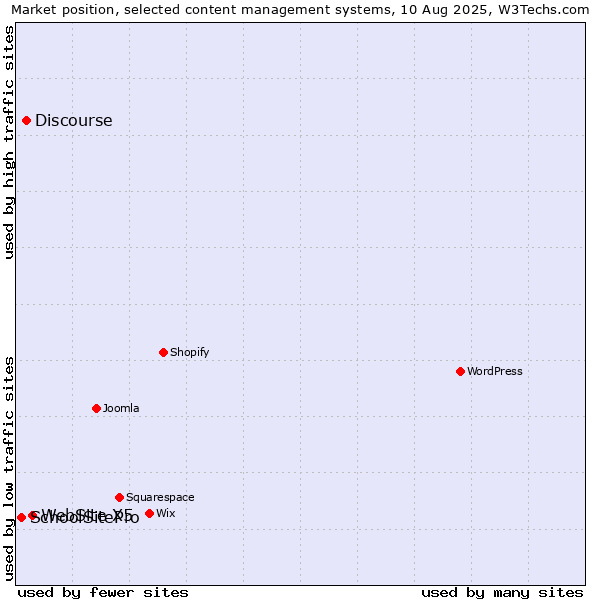 Market position of WebSite X5 vs. Discourse vs. SchoolSitePro