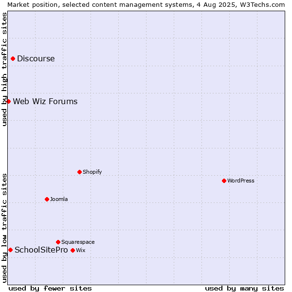 Market position of Discourse vs. SchoolSitePro vs. Web Wiz Forums