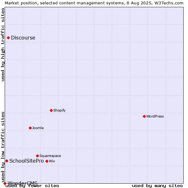 Market position of Discourse vs. SchoolSitePro vs. WonderCMS