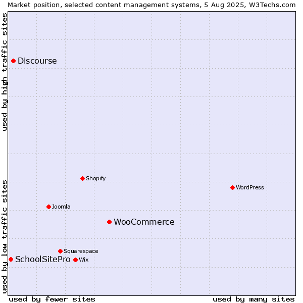 Market position of WooCommerce vs. Discourse vs. SchoolSitePro