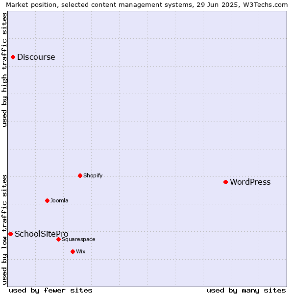 Market position of WordPress vs. Discourse vs. SchoolSitePro
