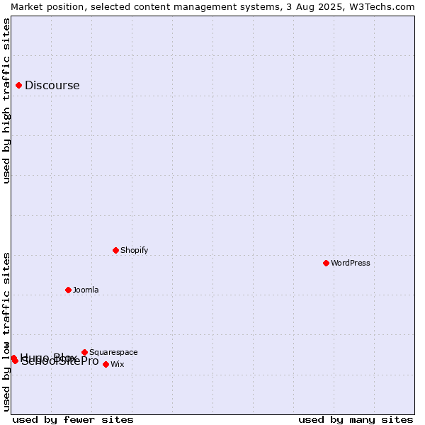 Market position of Discourse vs. SchoolSitePro vs. Hugo Blox