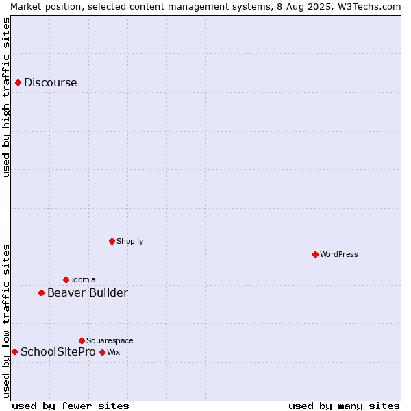 Market position of Beaver Builder vs. Discourse vs. SchoolSitePro
