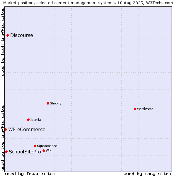 Market position of Discourse vs. SchoolSitePro vs. WP eCommerce