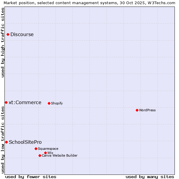 Market position of Discourse vs. SchoolSitePro vs. xt:Commerce