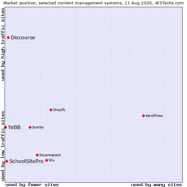Market position of Discourse vs. SchoolSitePro vs. YaBB