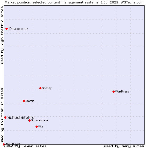 Market position of Discourse vs. SchoolSitePro vs. Yo!Kart