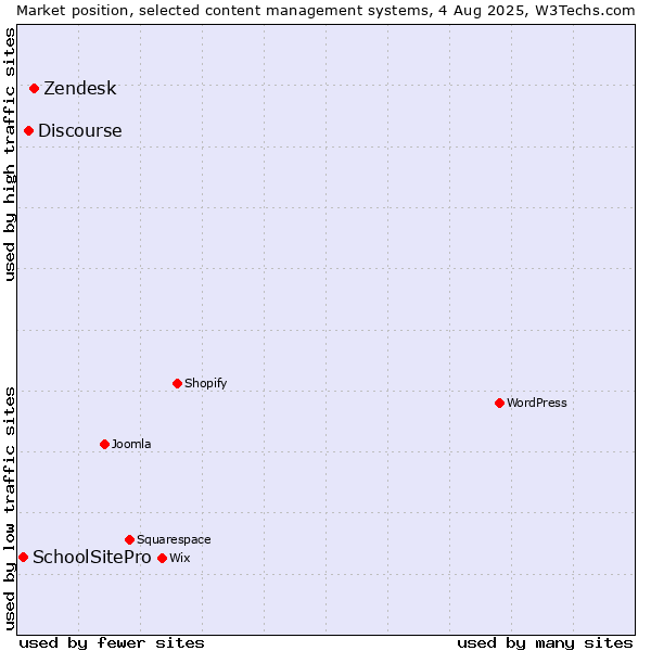 Market position of Zendesk vs. Discourse vs. SchoolSitePro