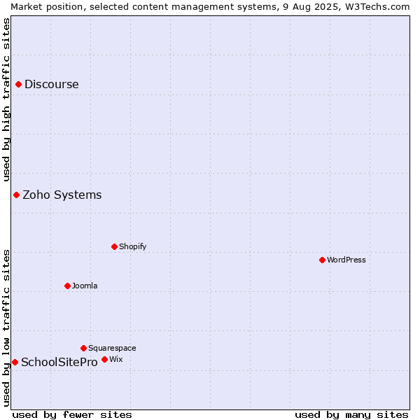 Market position of Discourse vs. Zoho Systems vs. SchoolSitePro