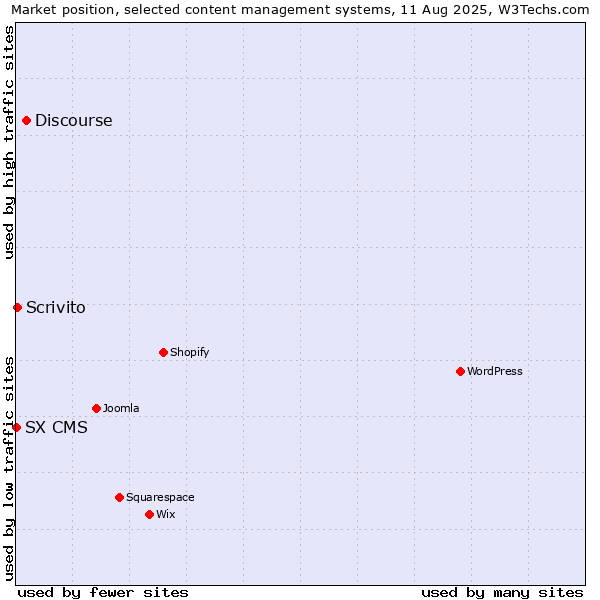 Market position of Discourse vs. Scrivito vs. SX CMS