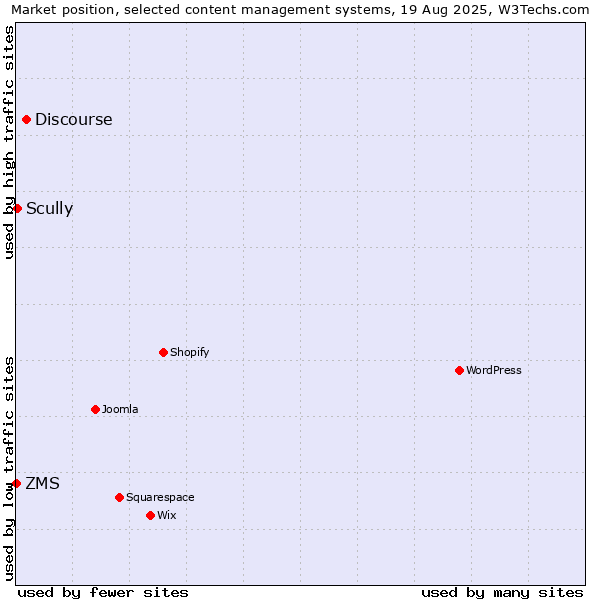 Market position of Discourse vs. Scully vs. ZMS
