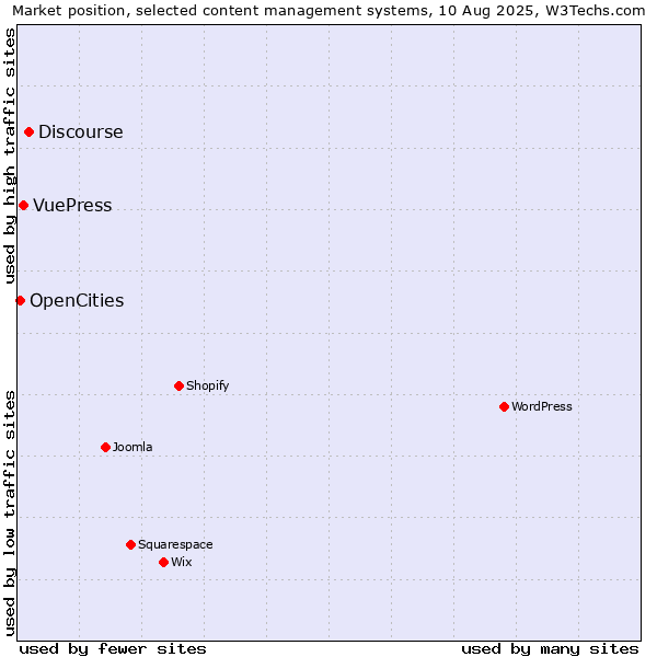 Market position of Discourse vs. VuePress vs. OpenCities