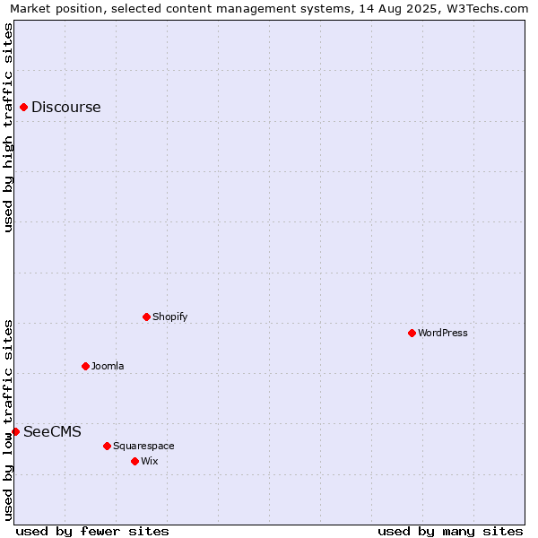 Market position of Discourse vs. SeeCMS