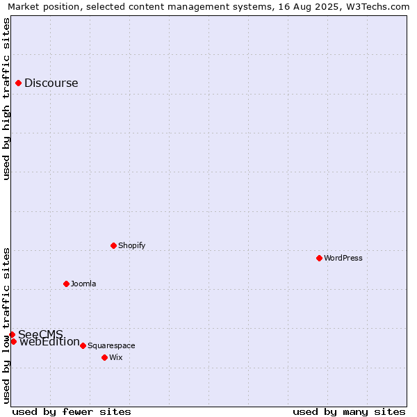 Market position of Discourse vs. webEdition vs. SeeCMS