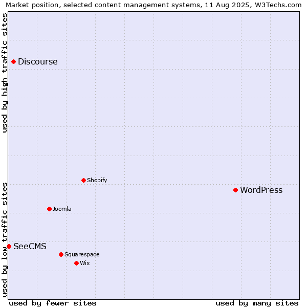 Market position of WordPress vs. Discourse vs. SeeCMS