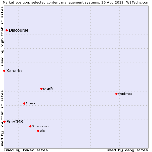Market position of Discourse vs. SeeCMS vs. Xanario