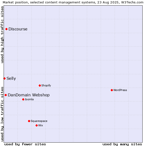 Market position of Discourse vs. DanDomain Webshop vs. Selly