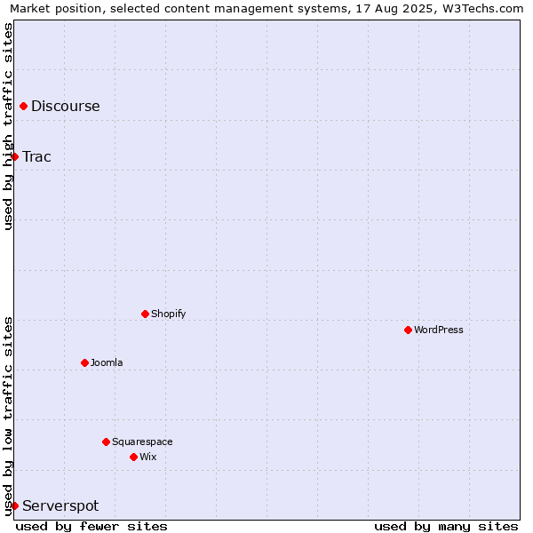 Market position of Discourse vs. Trac vs. Serverspot
