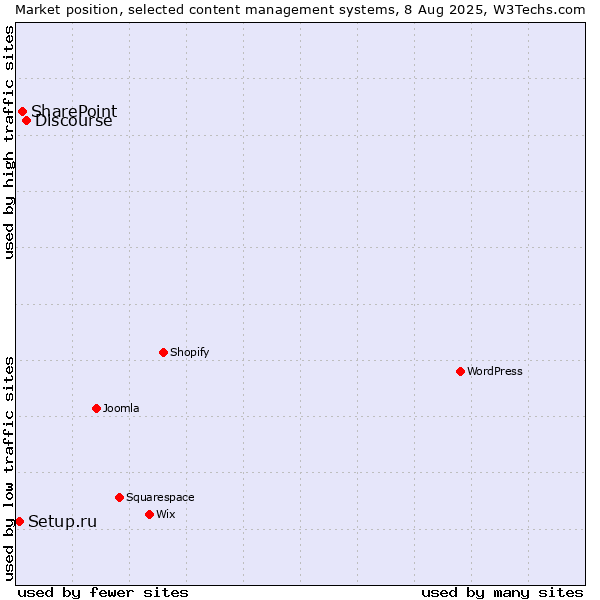 Market position of Discourse vs. SharePoint vs. Setup.ru