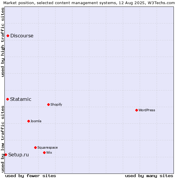 Market position of Discourse vs. Statamic vs. Setup.ru