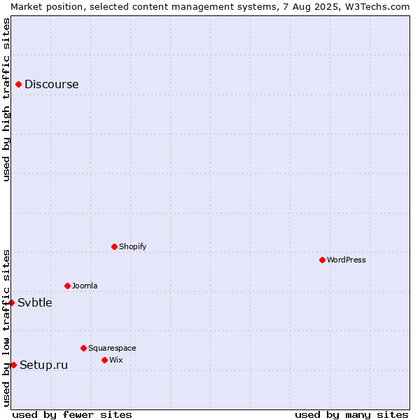 Market position of Discourse vs. Setup.ru vs. Svbtle