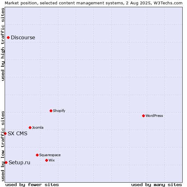 Market position of Discourse vs. Setup.ru vs. SX CMS