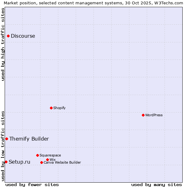 Market position of Discourse vs. Themify Builder vs. Setup.ru