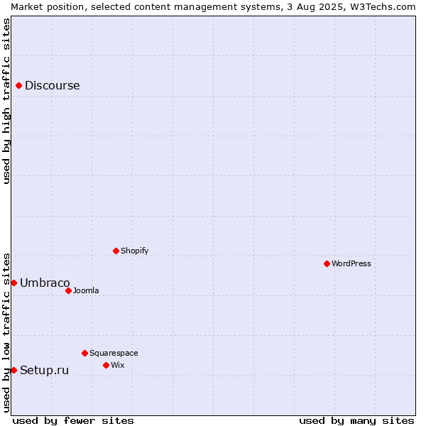 Market position of Discourse vs. Umbraco vs. Setup.ru