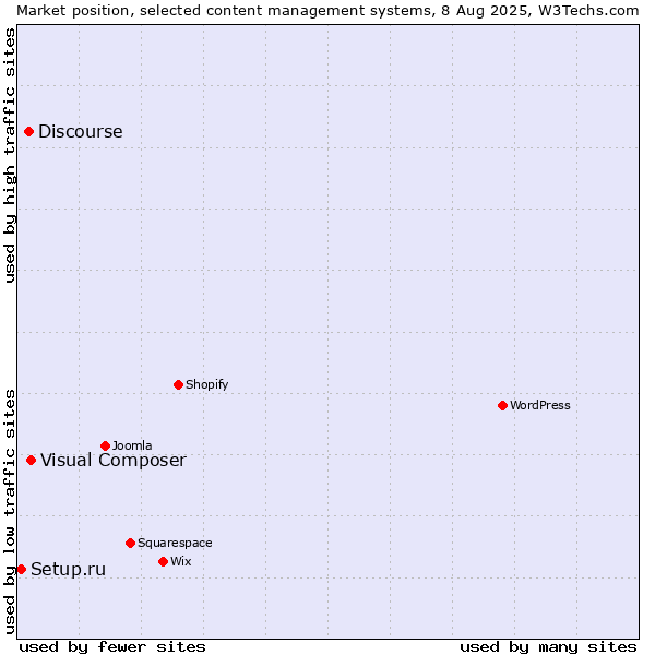 Market position of Visual Composer vs. Discourse vs. Setup.ru