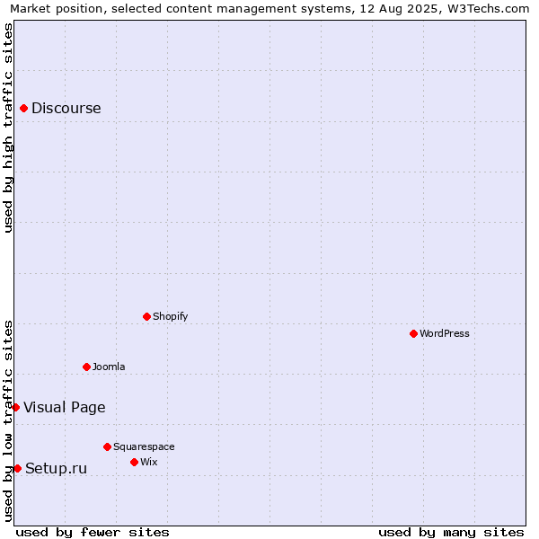 Market position of Discourse vs. Setup.ru vs. Visual Page