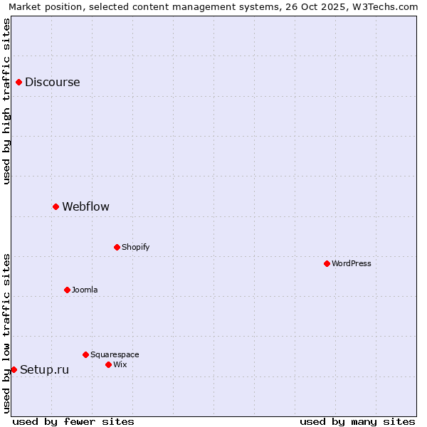Market position of Webflow vs. Discourse vs. Setup.ru