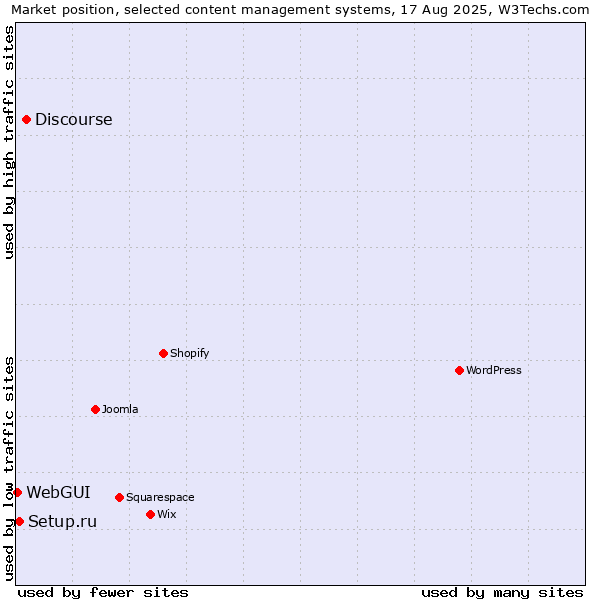 Market position of Discourse vs. Setup.ru vs. WebGUI
