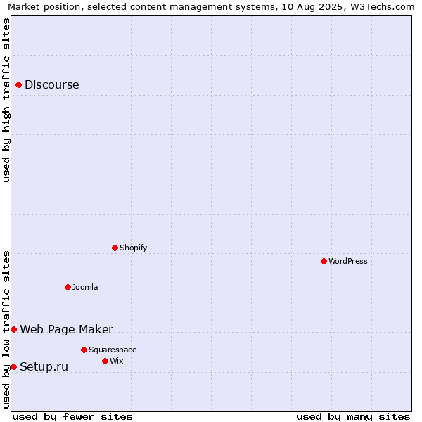 Market position of Discourse vs. Setup.ru vs. Web Page Maker