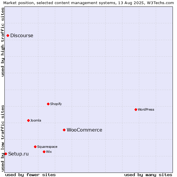 Market position of WooCommerce vs. Discourse vs. Setup.ru