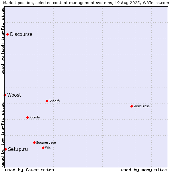 Market position of Discourse vs. Setup.ru vs. Woost