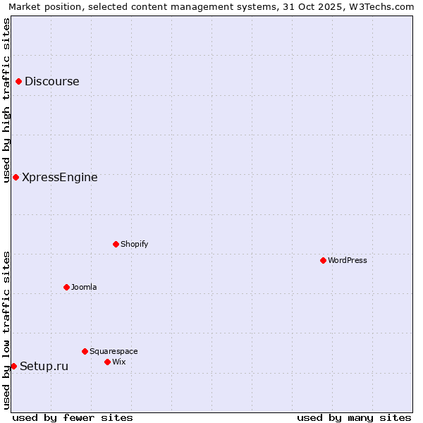 Market position of Discourse vs. XpressEngine vs. Setup.ru