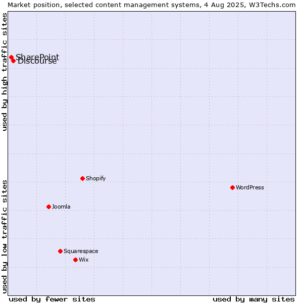 Market position of Discourse vs. SharePoint