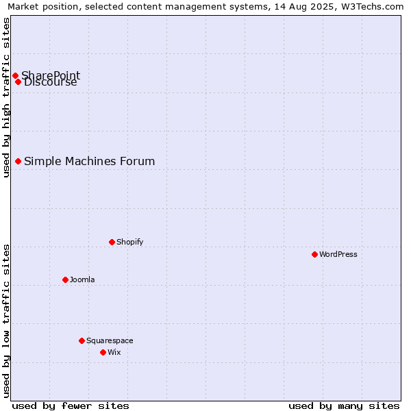Market position of Discourse vs. Simple Machines Forum vs. SharePoint
