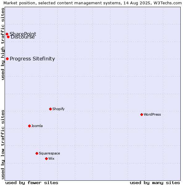 Market position of Discourse vs. Progress Sitefinity vs. SharePoint