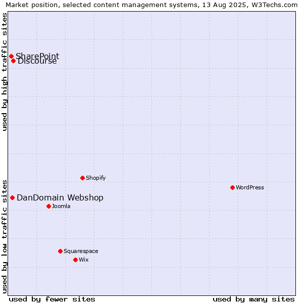 Market position of Discourse vs. DanDomain Webshop vs. SharePoint