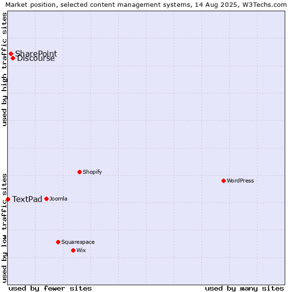 Market position of Discourse vs. SharePoint vs. TextPad