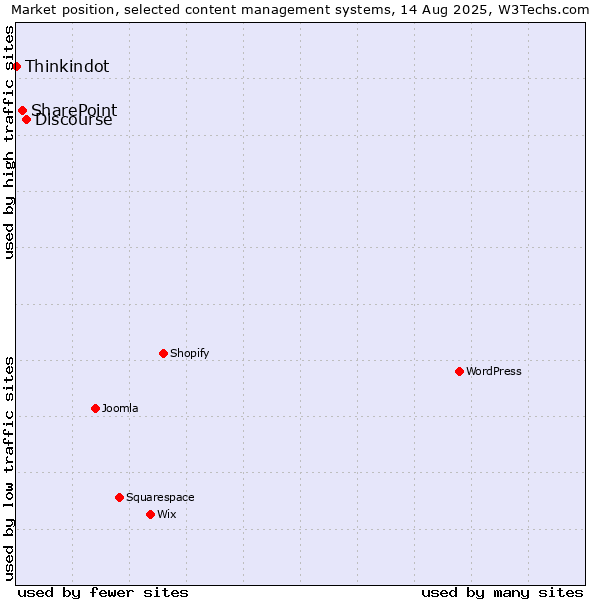 Market position of Discourse vs. SharePoint vs. Thinkindot
