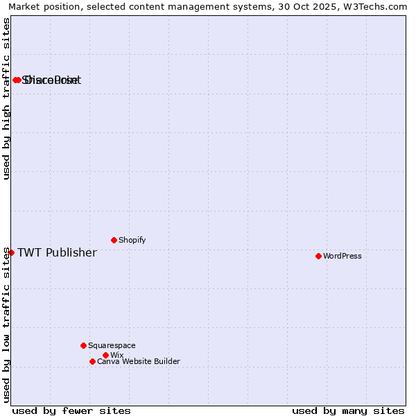Market position of Discourse vs. SharePoint vs. TWT Publisher