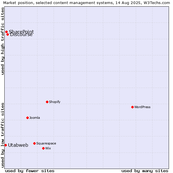 Market position of Discourse vs. SharePoint vs. Utabweb