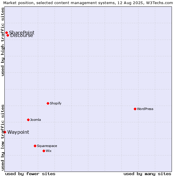 Market position of Discourse vs. SharePoint vs. Waypoint